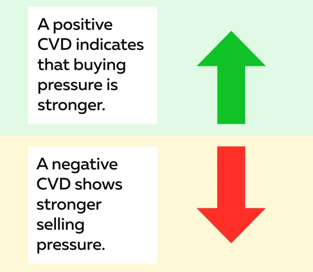 A positive CVD means buying pressure is stronger, shown with a green arrow up. A negative CVD means selling pressure is stronger, shown with a red arrow down.