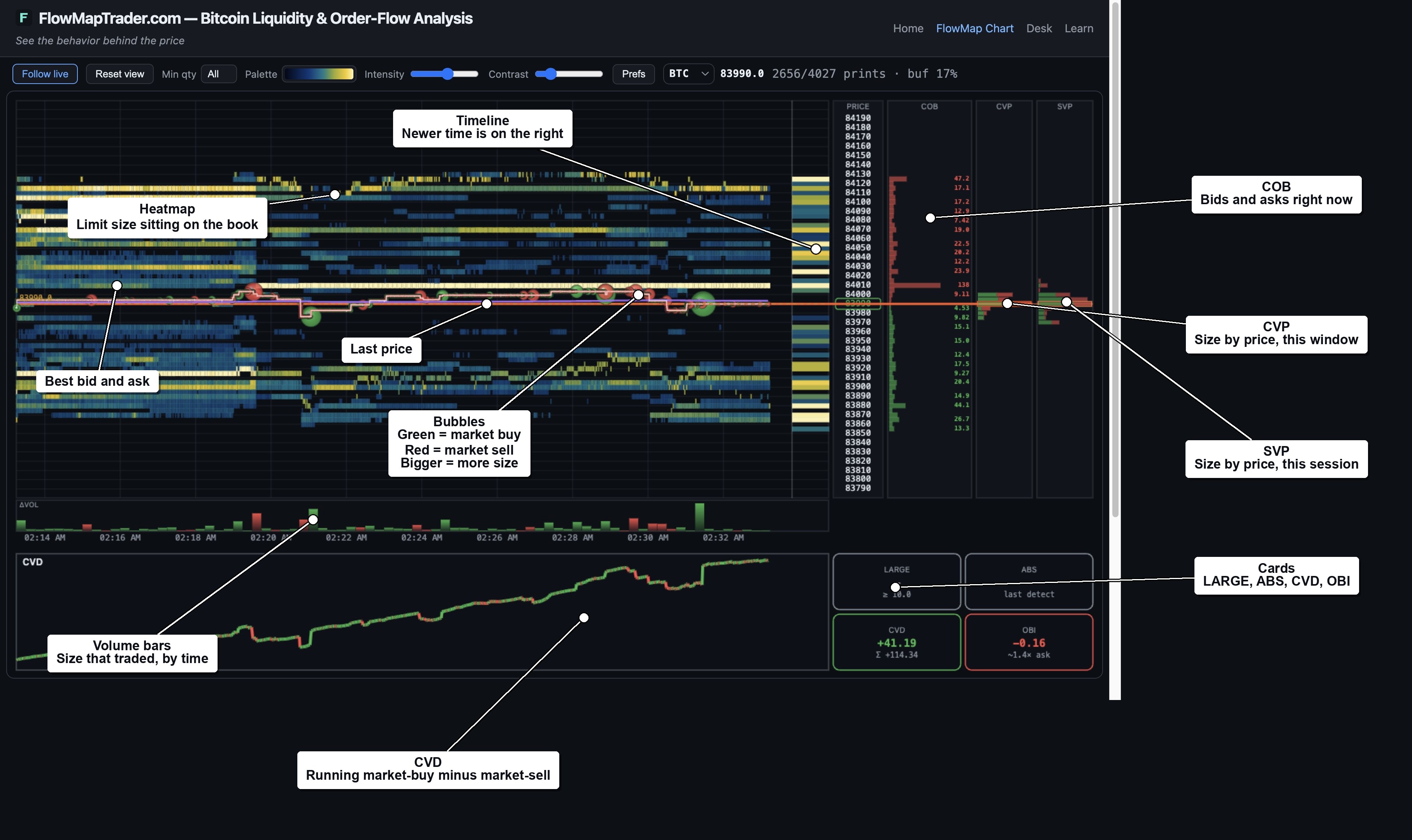 FlowMap Chart on BTCUSDT with labels on the heatmap, bubbles, best bid and ask, last price, volume bars, CVD, COB, CVP, SVP, and the cards