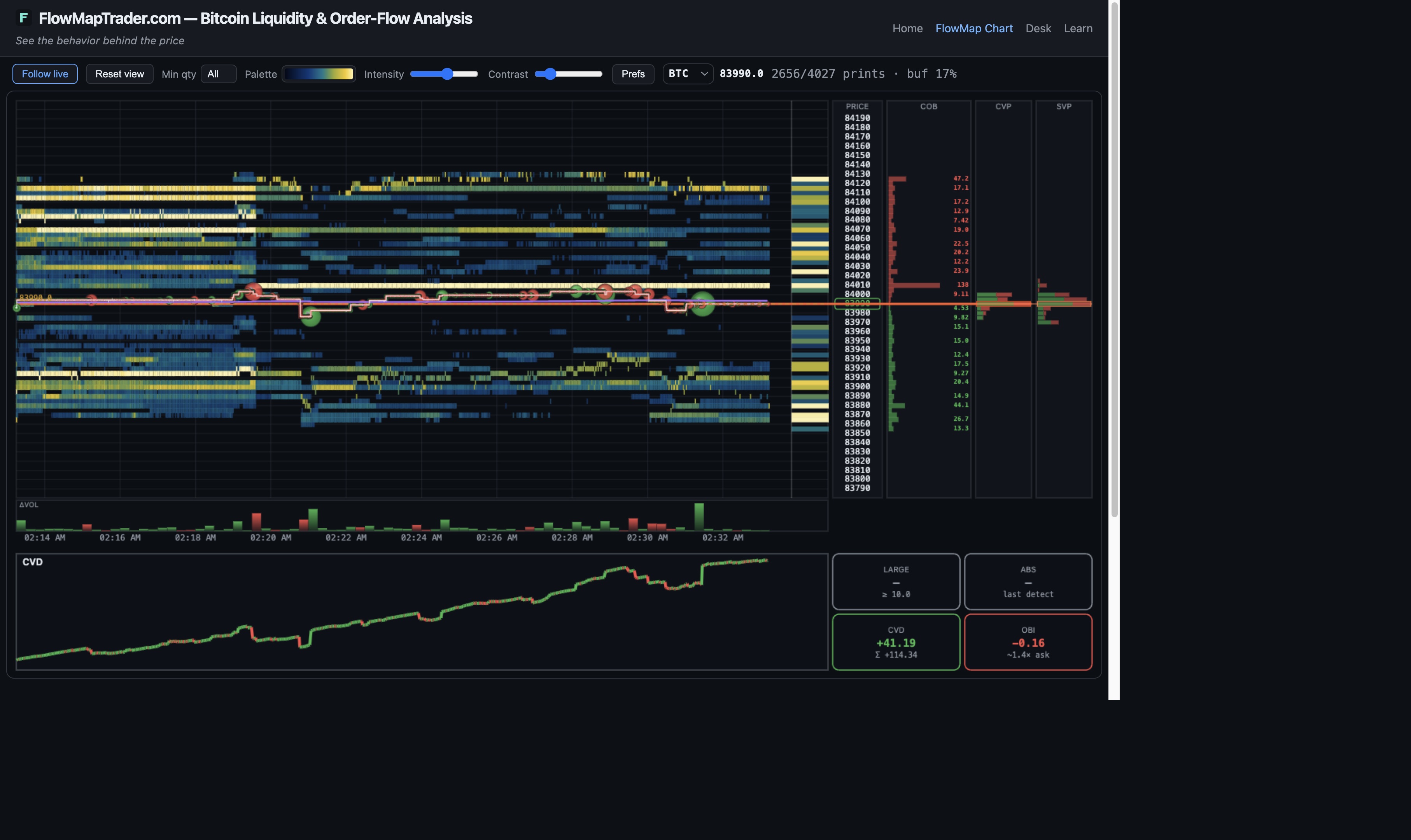 FlowMap Chart on BTCUSDT: heatmap and bubbles, volume bars, CVD, and the live book. A candle does not draw these.