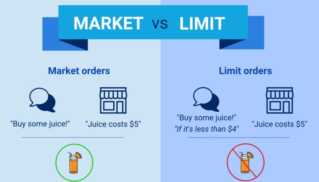 A market order takes the price that is already there. A limit order only trades if the price is at or under the number the trader named.