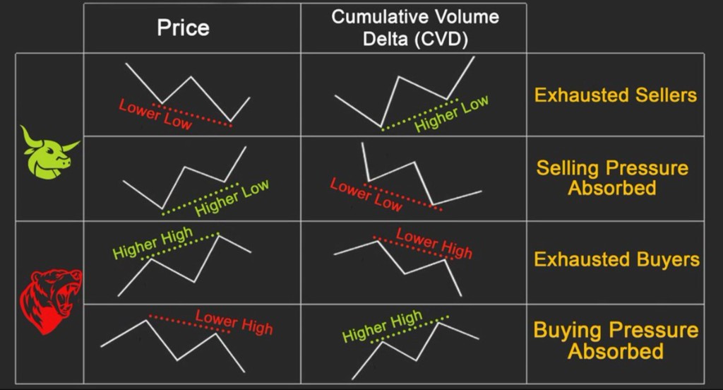 Four CVD divergences: price lower low with CVD higher low is exhausted sellers; price higher low with CVD lower low is selling pressure absorbed; price higher high with CVD lower high is exhausted buyers; price lower high with CVD higher high is buying pressure absorbed